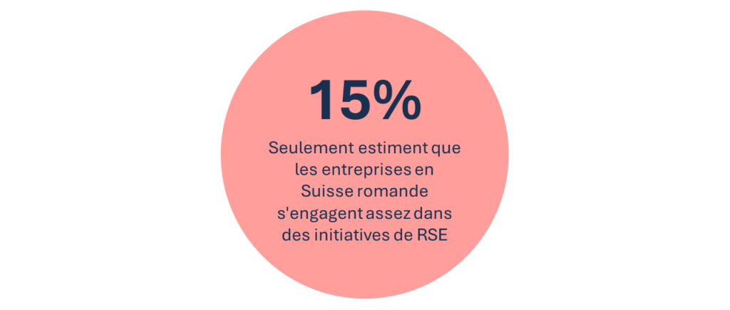 Selon vous, dans quelle mesure les entreprises en Suisse romande s'engagent-elles dans des initiatives de RSE (responsabilité sociale et environnementale) ?
